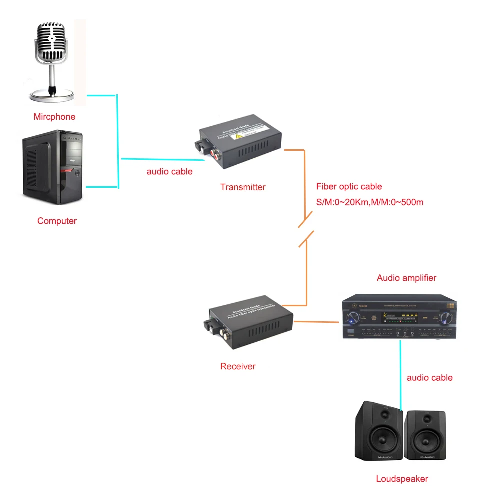 2 kanalų Garso per Optinio Pluošto Media Konverteriai - Singlmode Pluošto iki 20Km Multimode 500m Transliavimo Domofonas Sistema